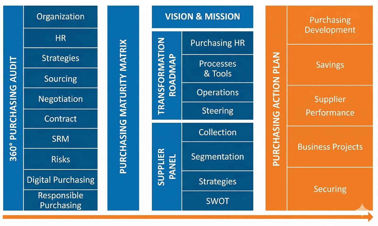 Conseils en organisation d'achats